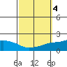 Mobile tide chart for Friday, October 4, 2024