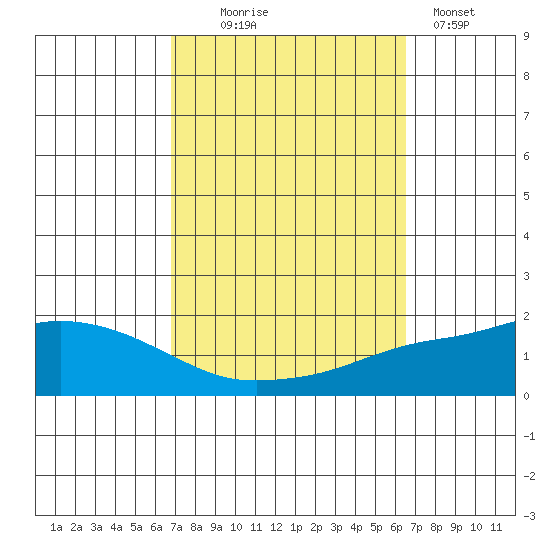 Mobile tide chart for Saturday, October 5, 2024