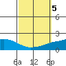 Mobile tide chart for Saturday, October 5, 2024
