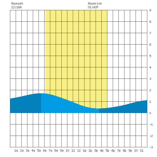 Mobile tide chart for Sunday, November 10, 2024