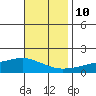 Mobile tide chart for Sunday, November 10, 2024