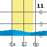 Mobile tide chart for Monday, November 11, 2024
