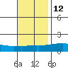 Mobile tide chart for Tuesday, November 12, 2024