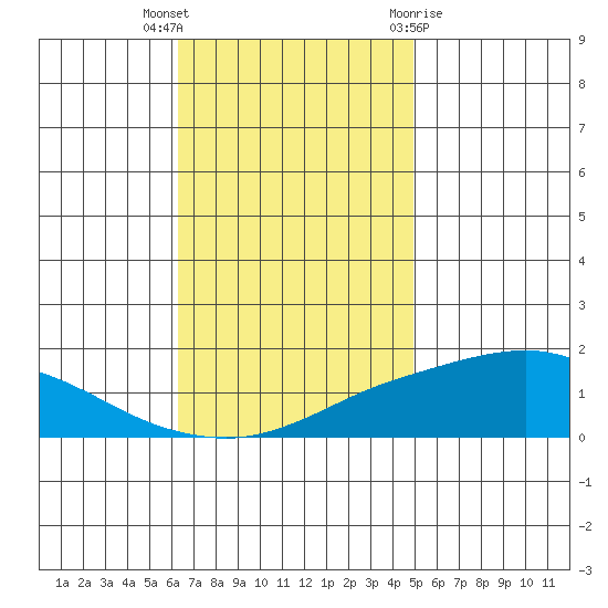 Mobile tide chart for Thursday, November 14, 2024