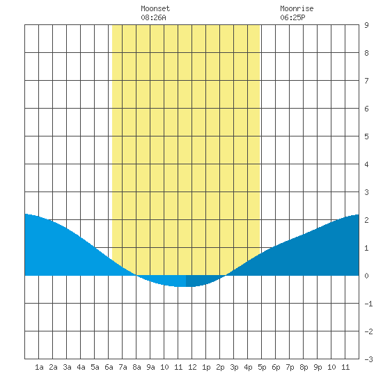 Mobile tide chart for Sunday, November 17, 2024
