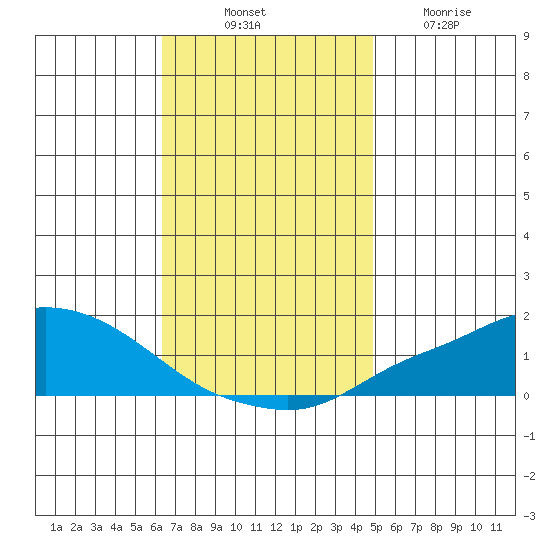 Mobile tide chart for Monday, November 18, 2024