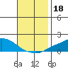 Mobile tide chart for Monday, November 18, 2024