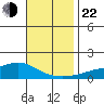 Mobile tide chart for Friday, November 22, 2024