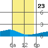 Mobile tide chart for Saturday, November 23, 2024