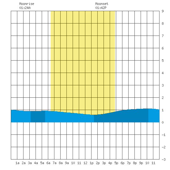 Mobile tide chart for Monday, November 25, 2024
