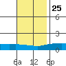 Mobile tide chart for Monday, November 25, 2024