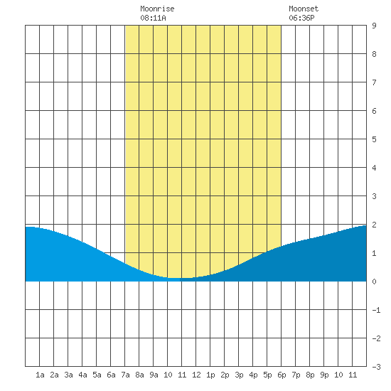 Mobile tide chart for Saturday, November 2, 2024