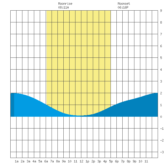 Mobile tide chart for Sunday, November 3, 2024