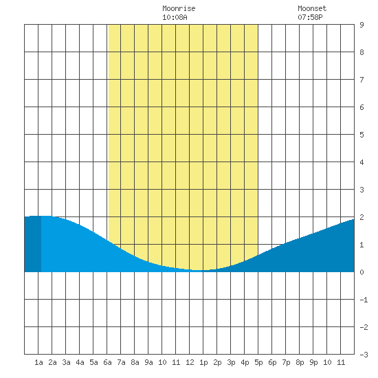Mobile tide chart for Tuesday, November 5, 2024