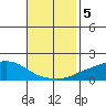 Mobile tide chart for Tuesday, November 5, 2024