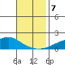 Mobile tide chart for Thursday, November 7, 2024
