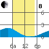 Mobile tide chart for Friday, November 8, 2024