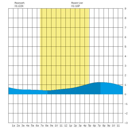 Mobile tide chart for Tuesday, December 10, 2024
