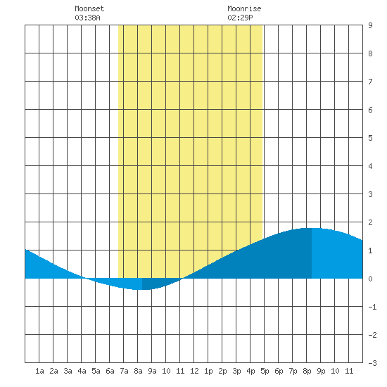 Mobile tide chart for Thursday, December 12, 2024