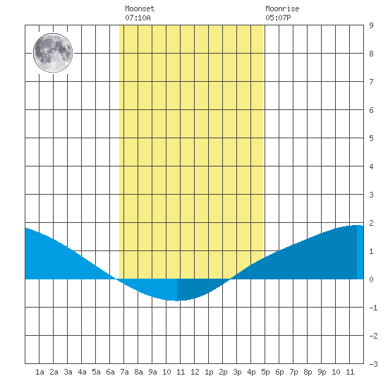Mobile tide chart for Sunday, December 15, 2024