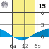 Mobile tide chart for Sunday, December 15, 2024