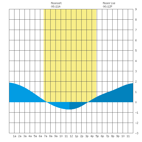 Mobile tide chart for Monday, December 16, 2024
