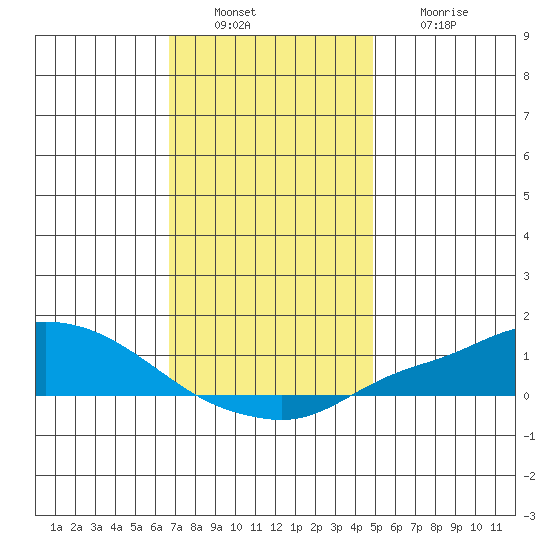 Mobile tide chart for Tuesday, December 17, 2024