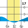 Mobile tide chart for Tuesday, December 17, 2024