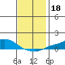 Mobile tide chart for Wednesday, December 18, 2024