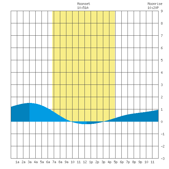 Mobile tide chart for Friday, December 20, 2024