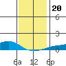 Mobile tide chart for Friday, December 20, 2024