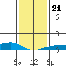 Mobile tide chart for Saturday, December 21, 2024