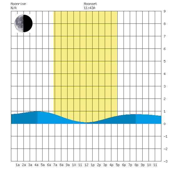 Mobile tide chart for Sunday, December 22, 2024