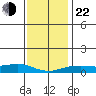 Mobile tide chart for Sunday, December 22, 2024
