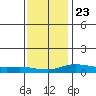 Mobile tide chart for Monday, December 23, 2024