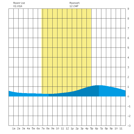 Mobile tide chart for Tuesday, December 24, 2024
