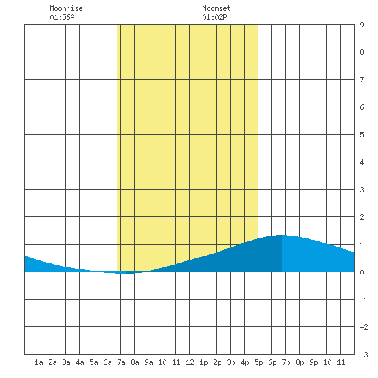Mobile tide chart for Wednesday, December 25, 2024