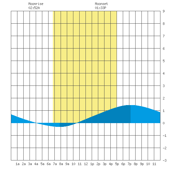 Mobile tide chart for Thursday, December 26, 2024