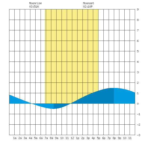 Mobile tide chart for Friday, December 27, 2024