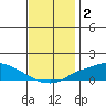 Mobile tide chart for Monday, December 2, 2024