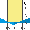 Mobile tide chart for Tuesday, December 31, 2024