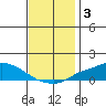 Mobile tide chart for Tuesday, December 3, 2024