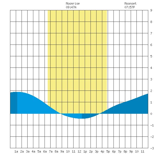 Mobile tide chart for Wednesday, December 4, 2024