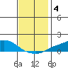 Mobile tide chart for Wednesday, December 4, 2024
