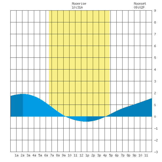 Mobile tide chart for Thursday, December 5, 2024