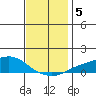 Mobile tide chart for Thursday, December 5, 2024