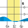 Mobile tide chart for Friday, December 6, 2024