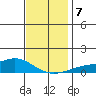 Mobile tide chart for Saturday, December 7, 2024