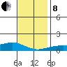 Mobile tide chart for Sunday, December 8, 2024