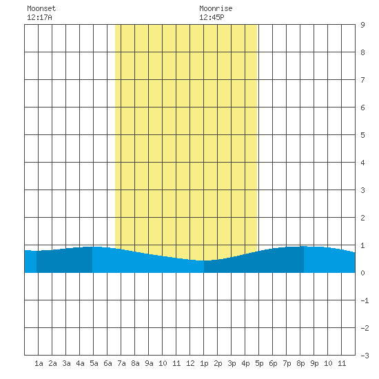 Mobile tide chart for Monday, December 9, 2024